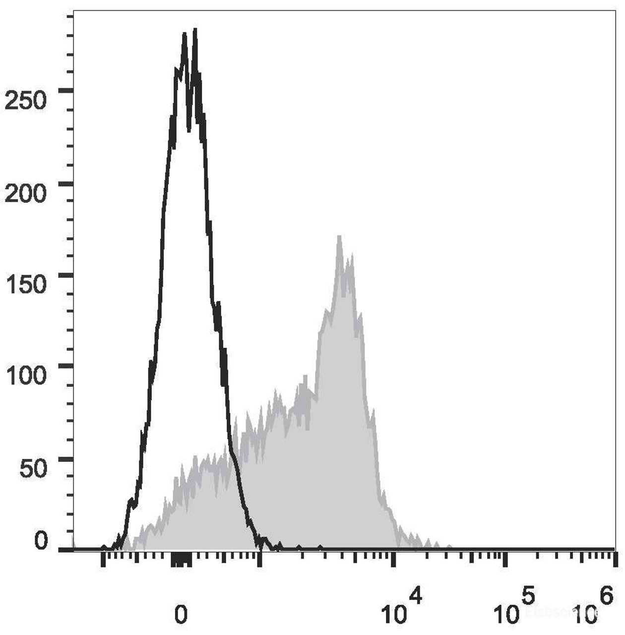 C57BL/6 murine splenocytes are stained with APC Anti-Mouse CD15 Antibody(filled gray histogram). Unstained splenocytes (empty black histogram) are used as control.