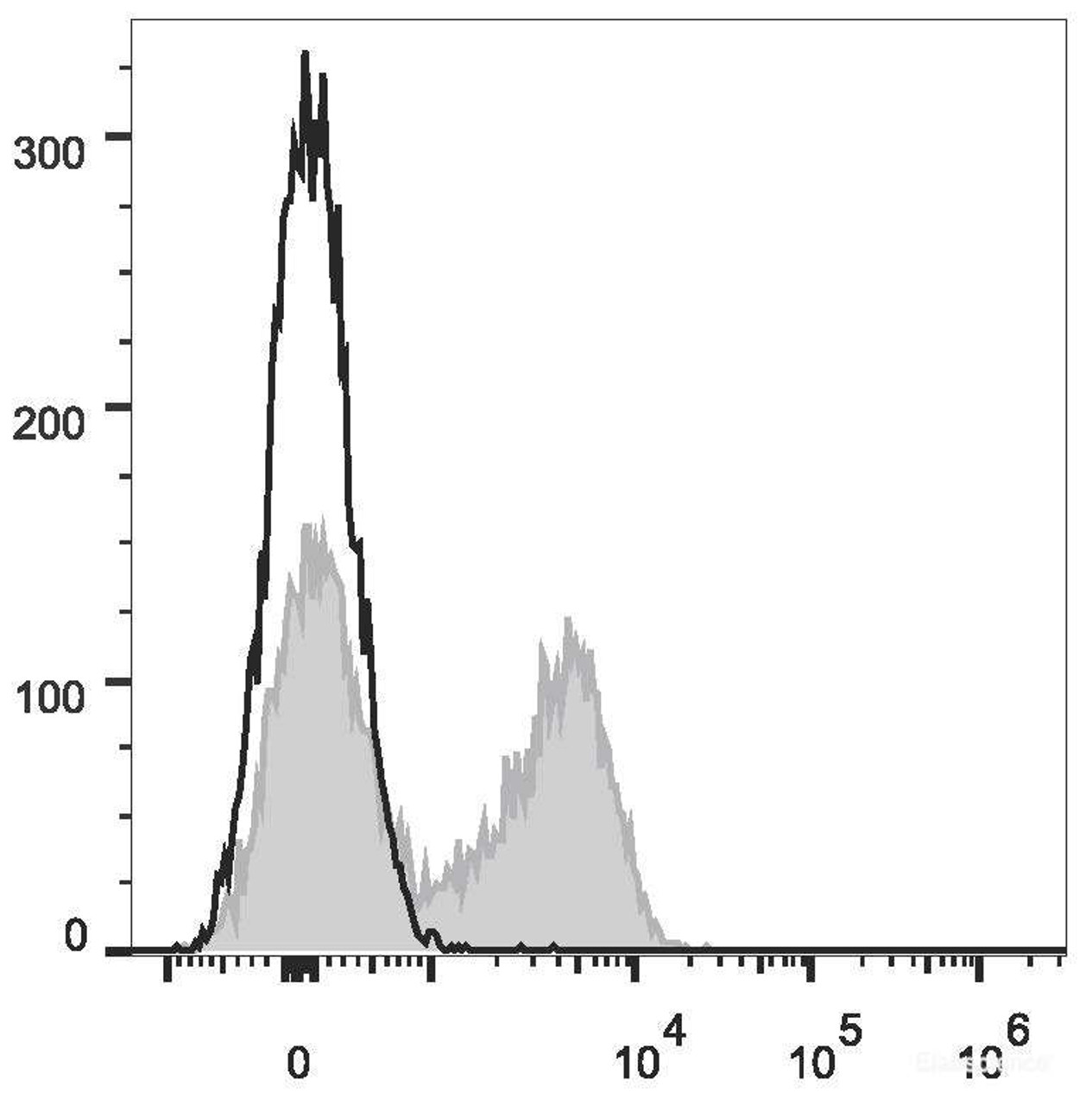 C57BL/6 murine splenocytes are stained with APC Anti-Mouse CD23 Antibody[Used at .2 μg/1<sup>6</sup> cells dilution](filled gray histogram). Unstained splenocytes (empty black histogram) are used as control.