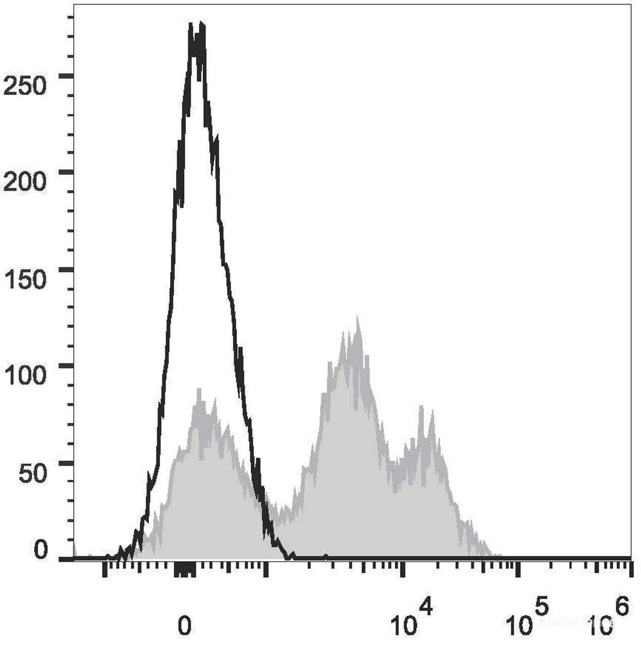 C57BL/6 murine splenocytes are stained with PE Anti-Mouse CD24 Antibody(filled gray histogram). Unstained splenocytes (empty black histogram) are used as control.