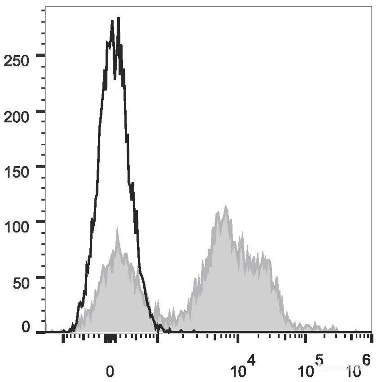 C57BL/6 murine splenocytes are stained with APC Anti-Mouse CD24 Antibody(filled gray histogram). Unstained splenocytes (empty black histogram) are used as control.