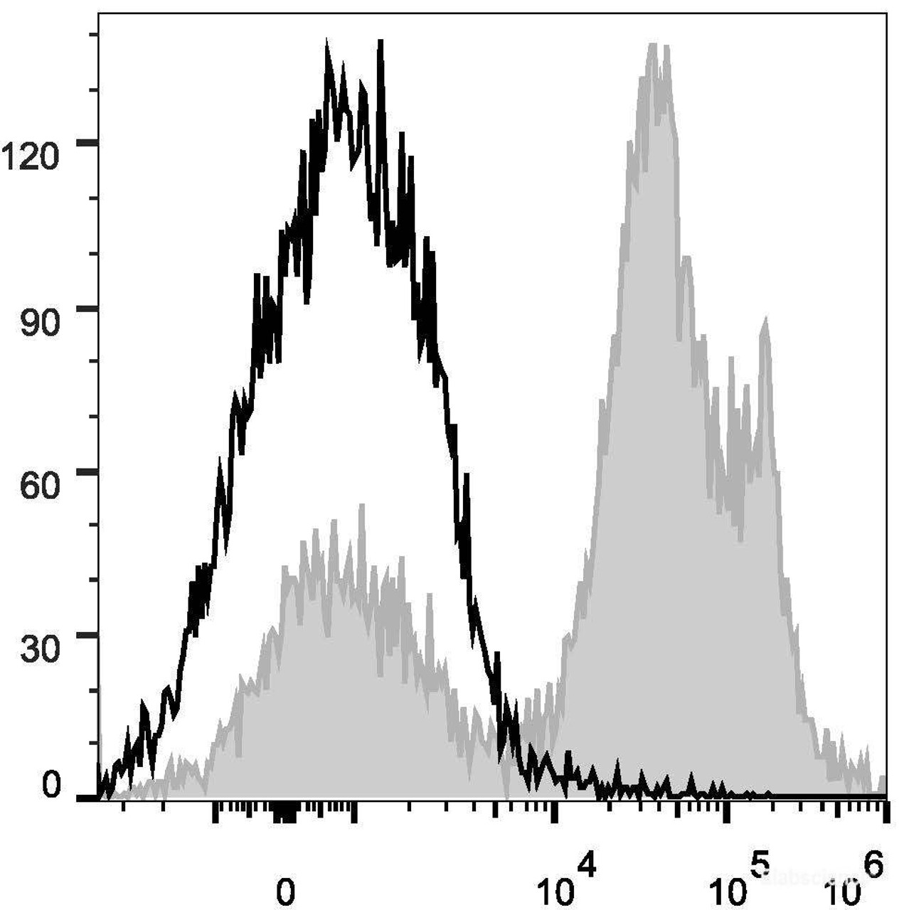 C57BL/6 murine splenocytes are stained with PE/Cyanine7 Anti-Mouse CD24 Antibody[Used at .2 μg/1<sup>6</sup> cells dilution](filled gray histogram). Unstained splenocytes (empty black histogram) are used as control.