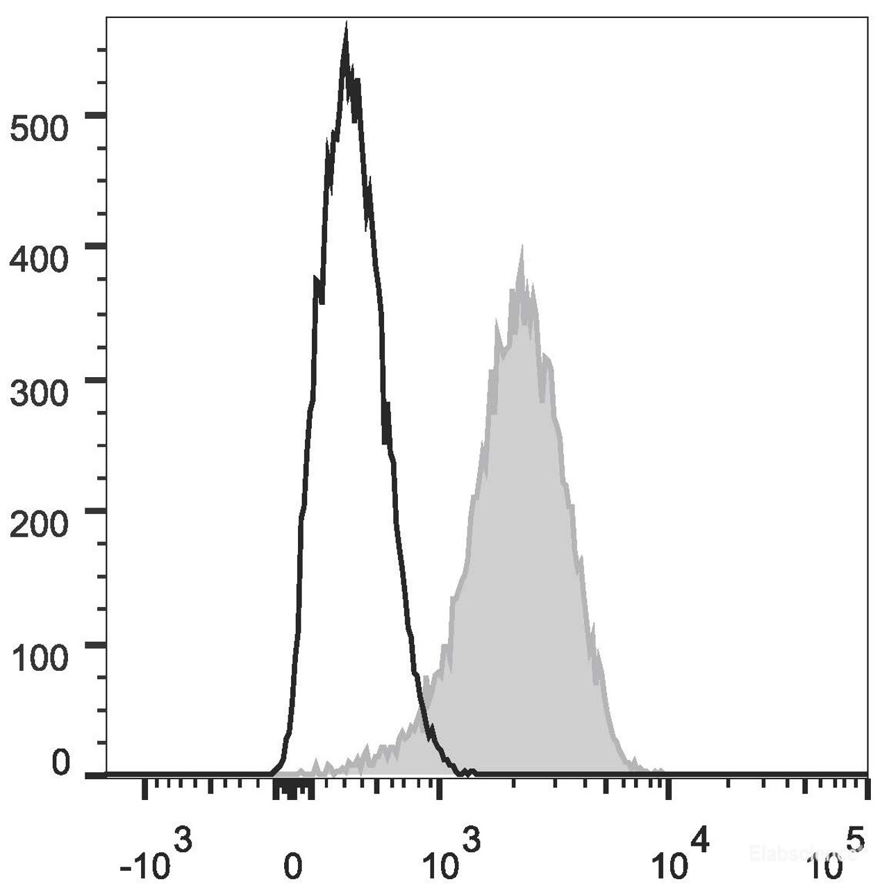 C57BL/6 murine splenocytes are stained with FITC Anti-Mouse CD31 Antibody(filled gray histogram). Unstained splenocytes (empty black histogram) are used as control.