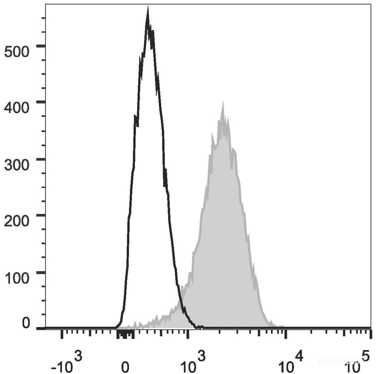C57BL/6 murine splenocytes are stained with FITC Anti-Mouse CD31 Antibody[Used at .2 μg/1<sup>6</sup>cells dilution](filled gray histogram). Unstained splenocytes (empty black histogram) are used as control.