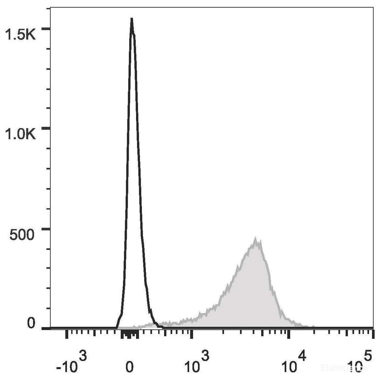 C57BL/6 murine splenocytes are stained with PE/Cyanine5 Anti-Mouse CD31 Antibody[Used at .2 μg/1<sup>6</sup> cells dilution](filled gray histogram). Unstained splenocytes (empty black histogram) are used as control.