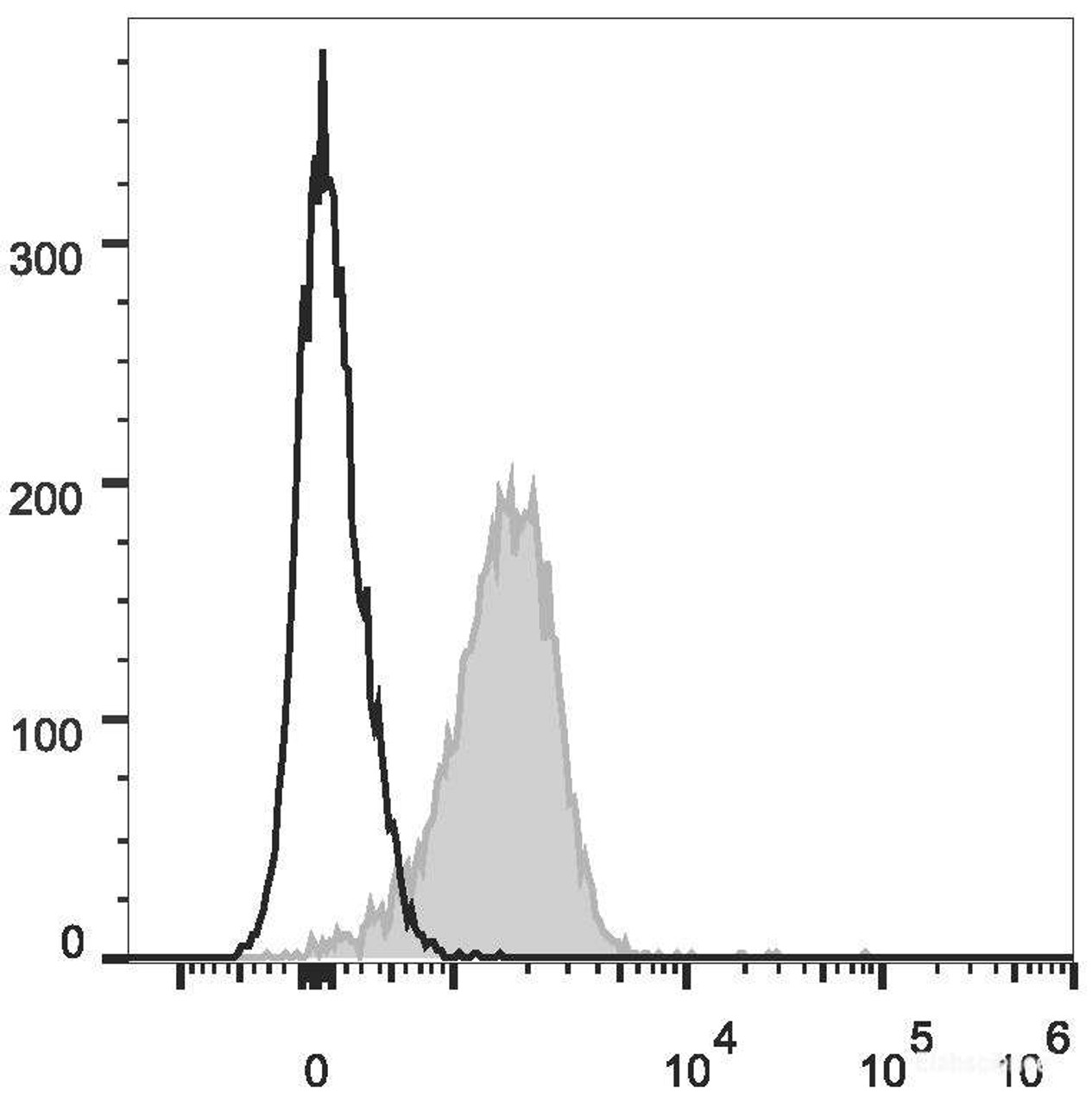 C57BL/6 murine splenocytes are stained with PE/Cyanine7 Anti-Mouse CD31 Antibody[Used at .5 μg/1<sup>6</sup> cells dilution](filled gray histogram). Unstained splenocytes (empty black histogram) are used as control.