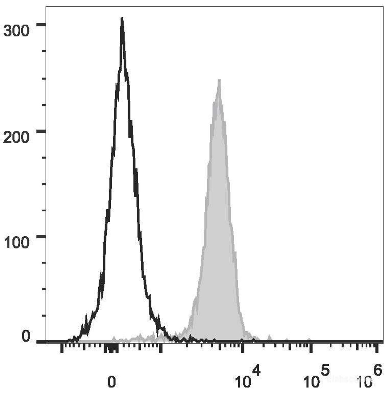 C57BL/6 murine splenocytes are stained with PerCP/Cyanine5.5 Anti-Mouse CD31 Antibody(filled gray histogram). Unstained splenocytes (empty black histogram) are used as control.