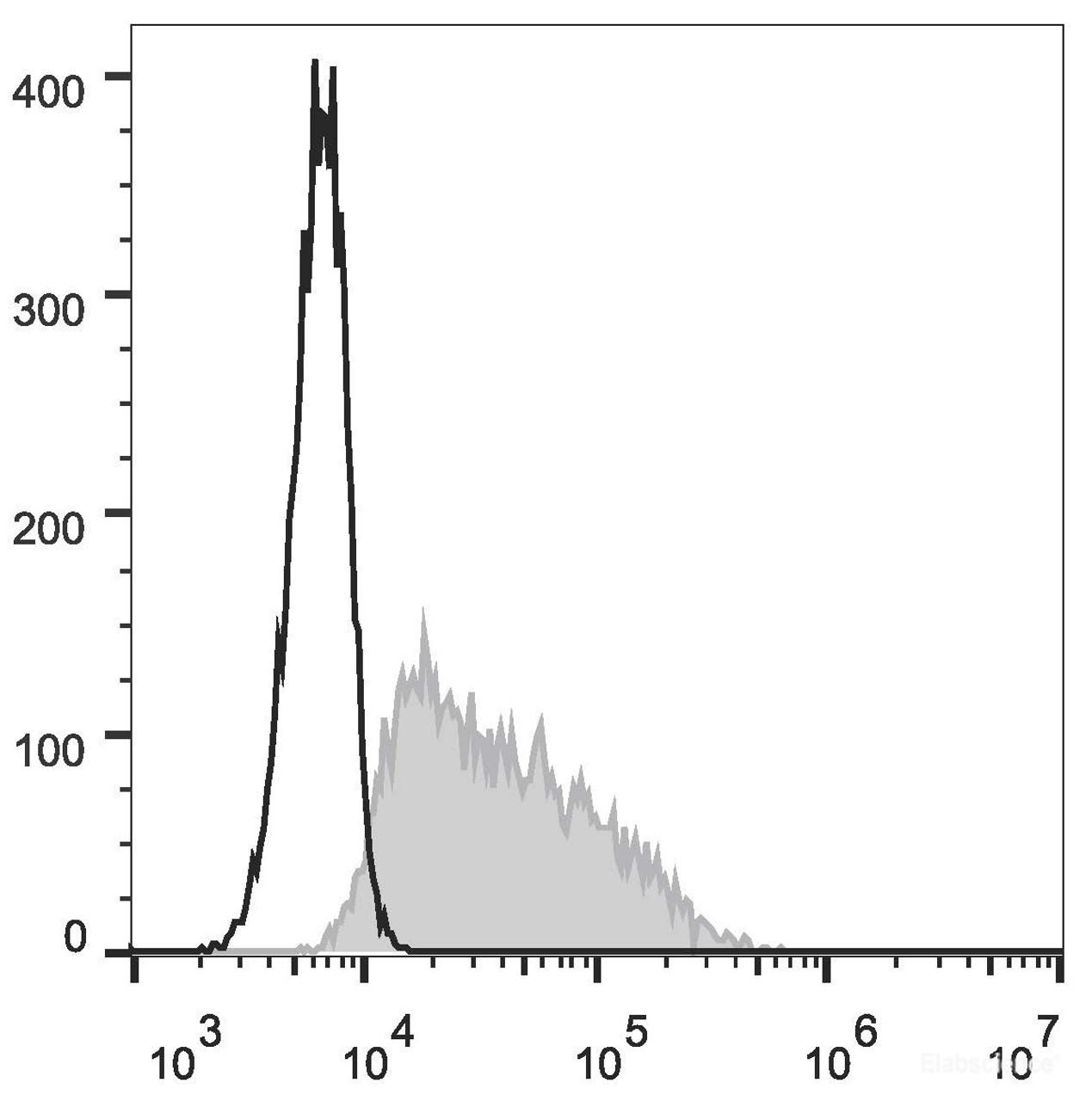 4T-1 cells  are stained with FITC Anti-Mouse CD326 Antibody(filled gray histogram). Unstained  cells (empty black histogram) are used as control.