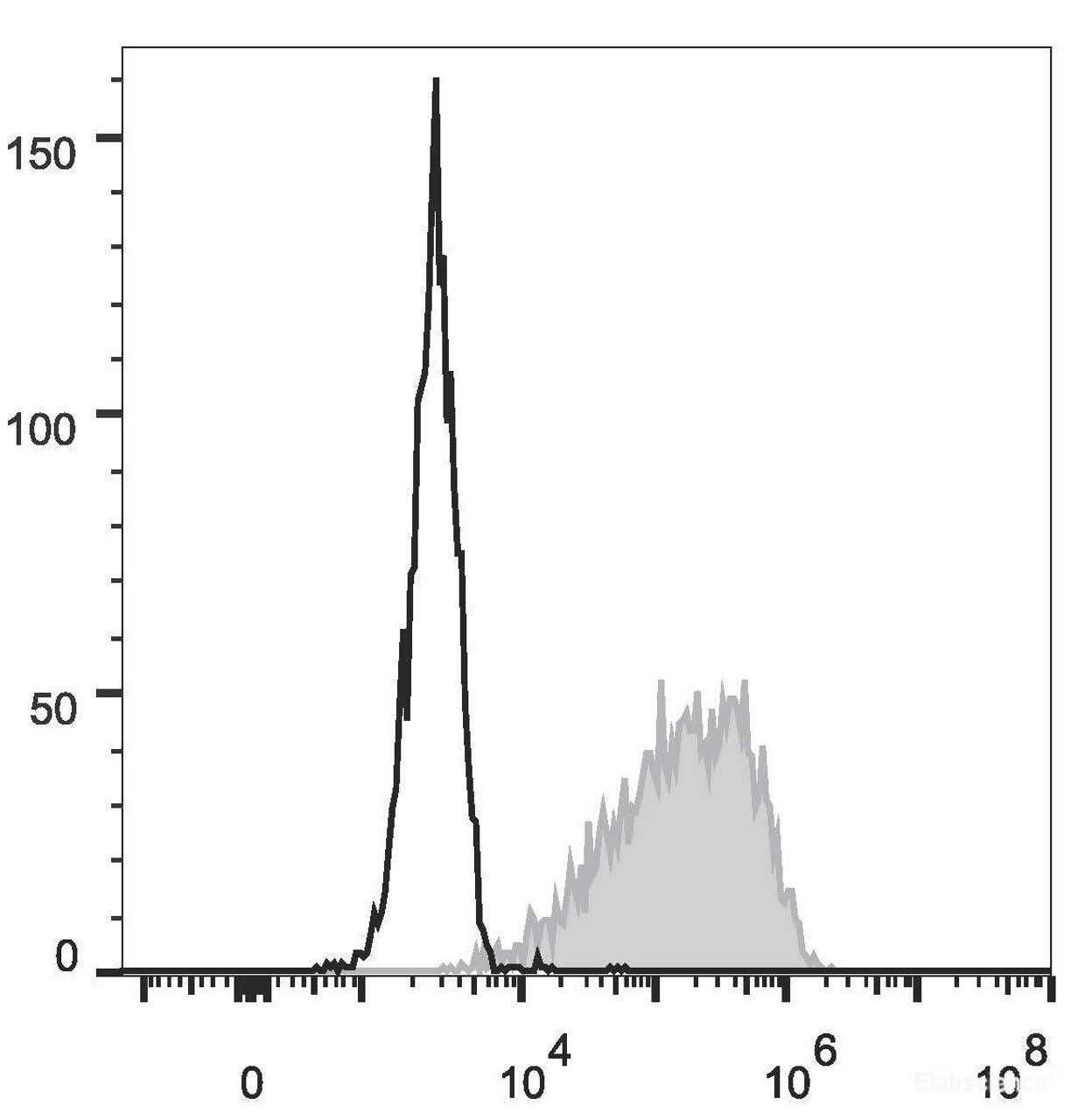 4T-1 cells  are stained with PE Anti-Mouse CD326 Antibody(filled gray histogram). Unstained  cells (empty black histogram) are used as control