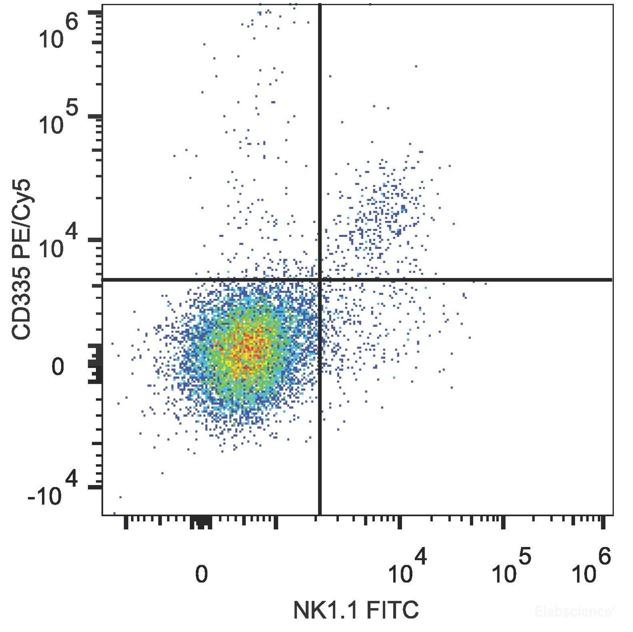 C57BL/6 murine splenocytes are stained with PE/Cyanine5 Anti-Mouse CD335 Antibody[Used at .2 μg/1<sup>6</sup> cells dilution] and FITC anti-Anti-Mouse NK1.1 Antibody.