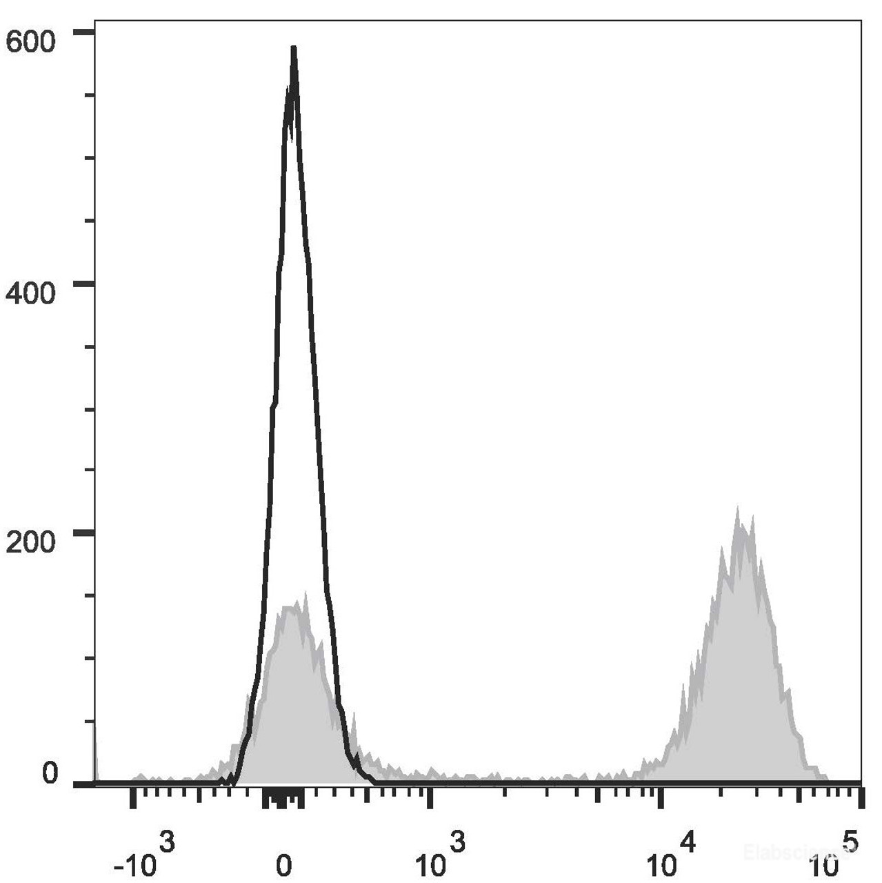 Mouse platelets  are stained with PE Anti-Mouse CD41 Antibody(filled gray histogram). Unstained platelets  (empty black histogram) are used as control.