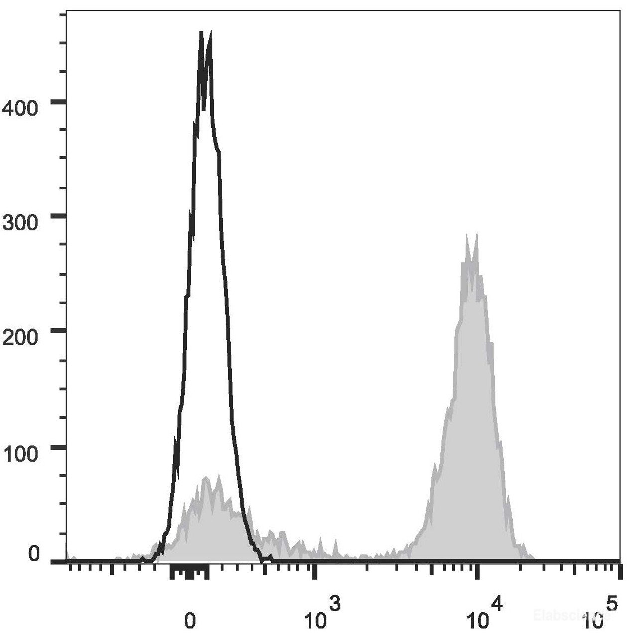 Mouse platelets  are stained with APC Anti-Mouse CD41 Antibody(filled gray histogram). Unstained platelets  (empty black histogram) are used as control.