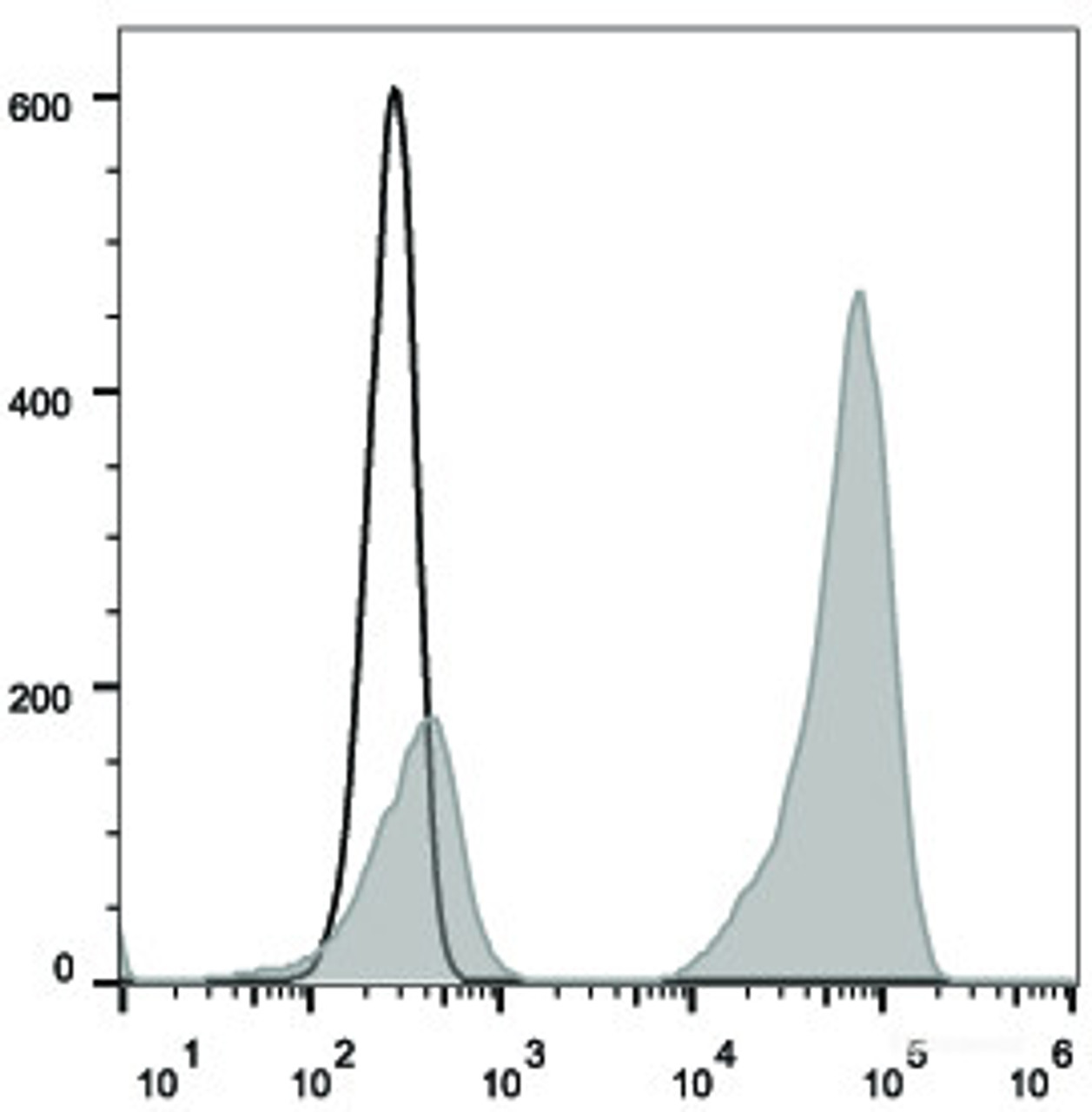 C57BL/6 murine platelets are stained with PE/Cyanine7 Anti-Mouse CD41 Antibody(filled gray histogram). Unstained platelets (empty black histogram) are used as control.