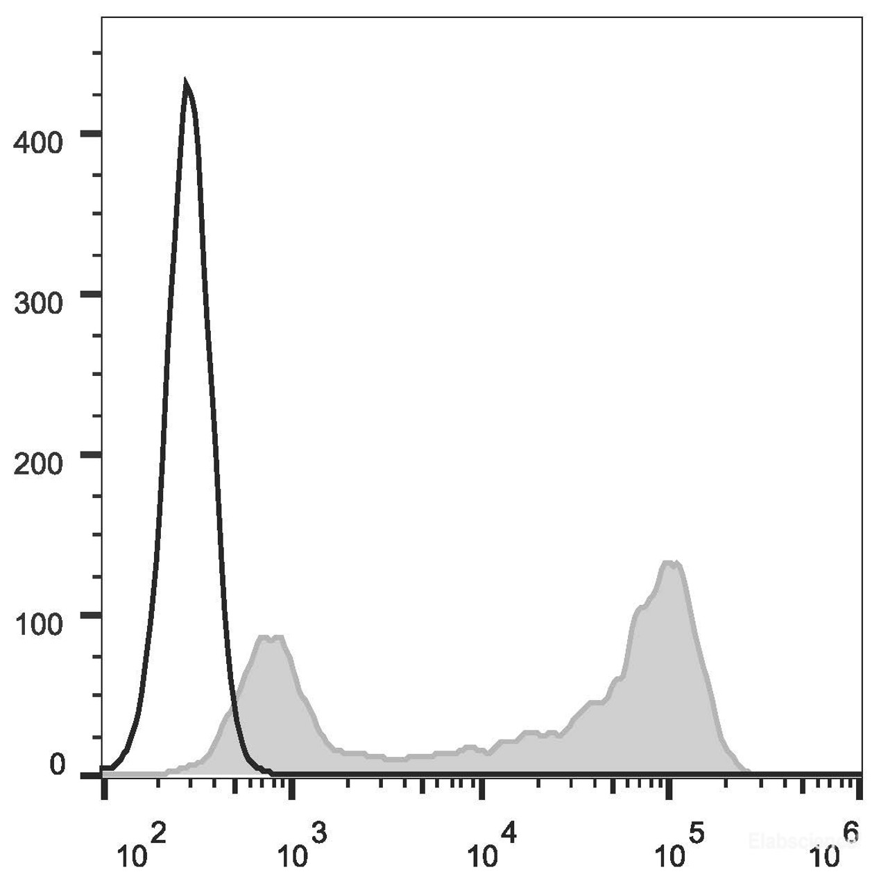 C57BL/6 murine splenocytes are stained with APC Anti-Mouse IgD Antibody[Used at .2 μg/1<sup>6</sup> cells dilution](filled gray histogram). Unstained splenocytes (empty black histogram) are used as control.