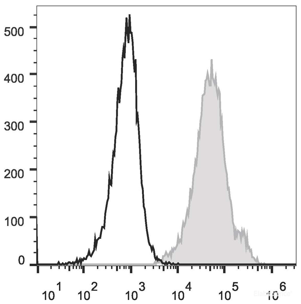 PHA-stimulated C57BL/6 splenocytes (two days) cells are stained with PE Anti-Mouse Ly6A/E(Sca-1) Antibody[Used at .2 μg/1<sup>6</sup> cells dilution](filled gray histogram) or PE Rat IgG2a, κ Isotype Control(empty black histogram).