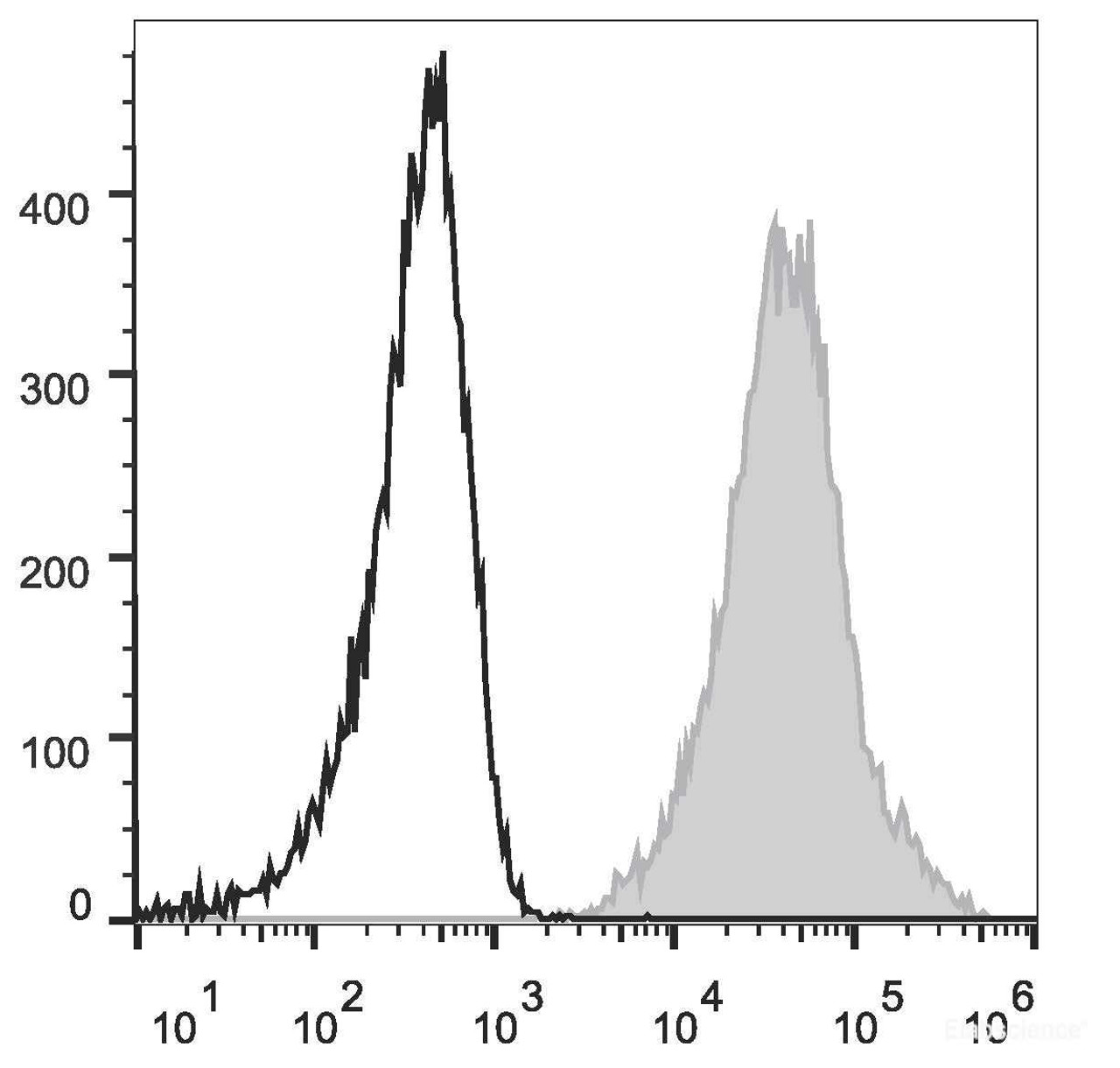 PHA-stimulated C57BL/6 splenocytes (two days) cells are stained with APC Anti-Mouse Ly6A/E(Sca-1) Antibody(filled gray histogram) or APC Rat IgG2a, κ Isotype Control(empty black histogram).