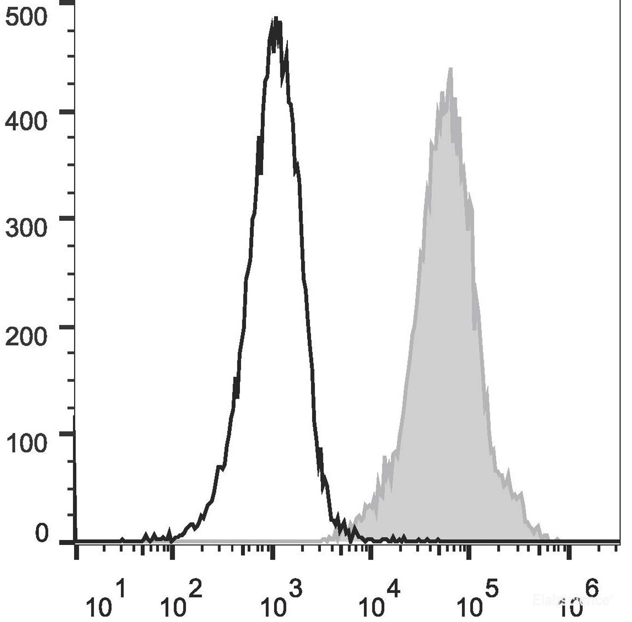 PHA-stimulated C57BL/6 splenocytes (two days) cells are stained with PE/Cyanine5 Anti-Mouse Ly6A/E(Sca-1) Antibody(filled gray histogram) or PE/Cyanine5 Rat IgG2a, κ Isotype Control(empty black histogram).