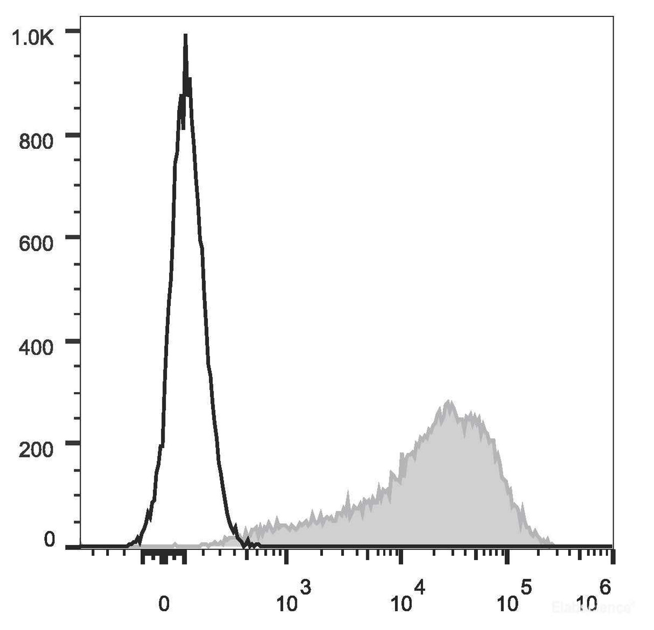 C57BL/6 murine splenocytes are stained with PE/Cyanine7 Anti-Mouse Ly6A/E(Sca-1) Antibody(filled gray histogram). Unstained splenocytes(empty black histogram) are used as control.