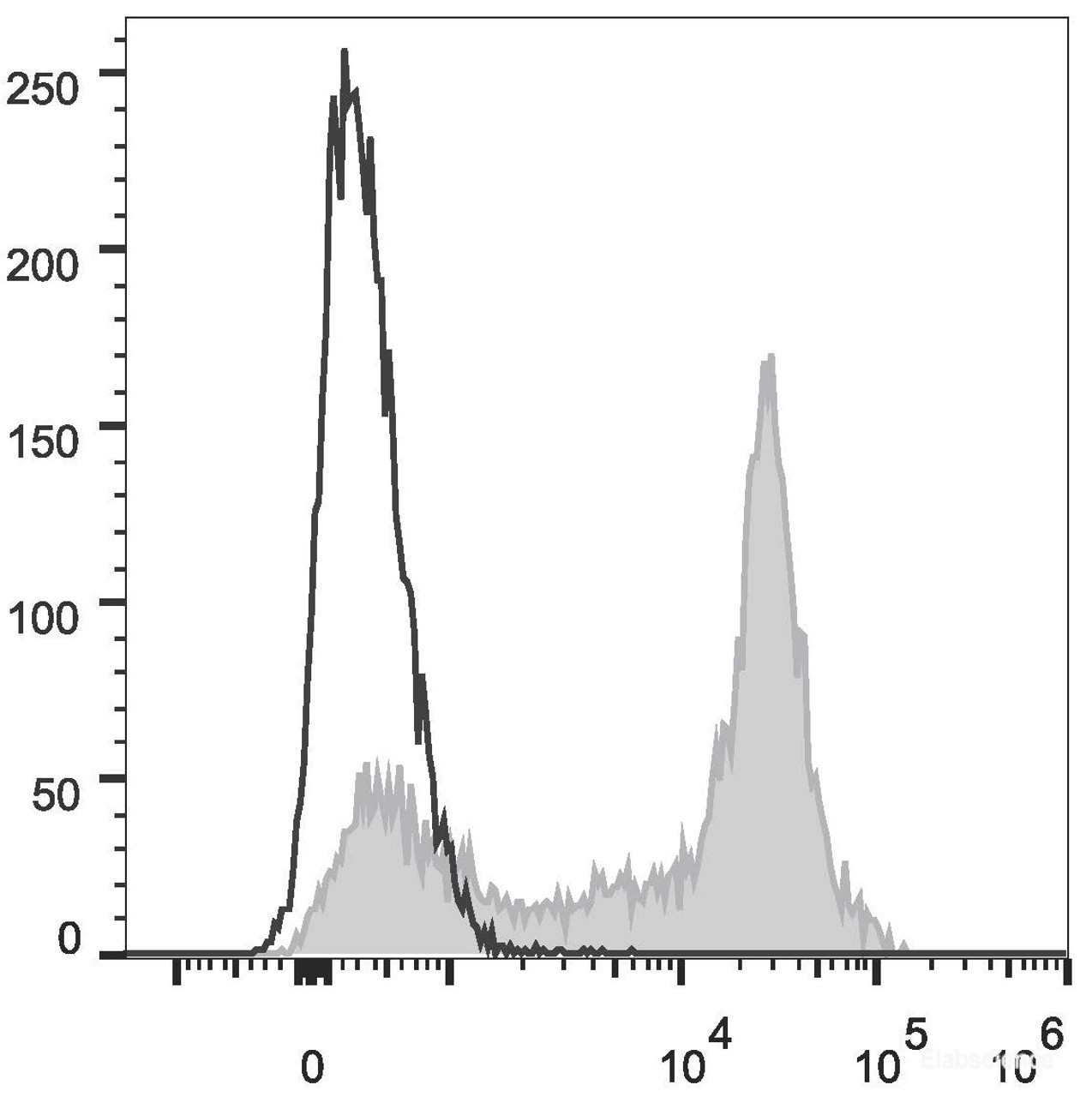 C57BL/6 murine splenocytes are stained with PE Anti-Mouse CD38 Antibody(filled gray histogram)or Rat IgG2a Isotype Control PE(empty black histogram).