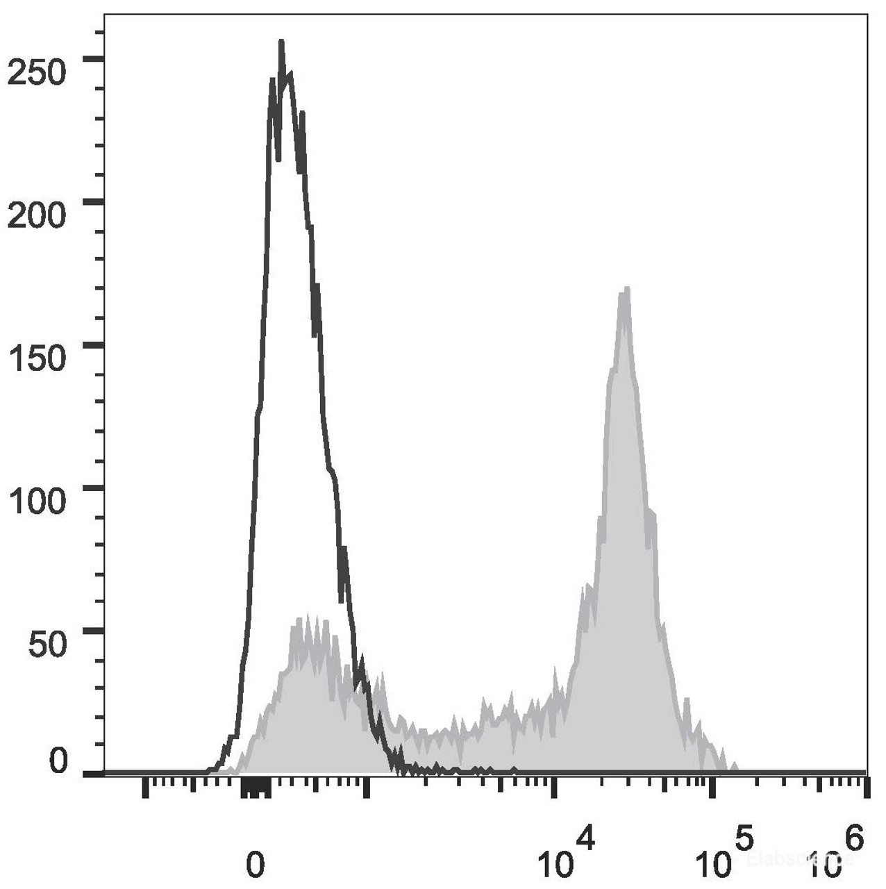 C57BL/6 murine splenocytes are stained with PE Anti-Mouse CD38 Antibody[Used at .2 μg/1<sup>6</sup> cells dilution] (filled gray histogram)or Rat IgG2a Isotype Control PE(empty black histogram).