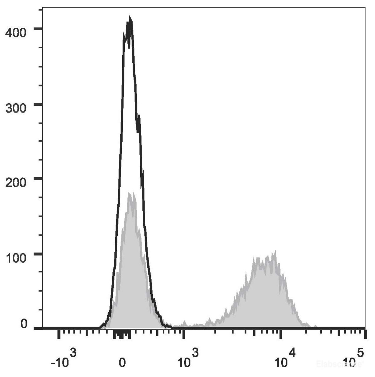 Human peripheral blood lymphocytes are stained with PE Anti-Human CD28 Antibody(filled gray histogram) or Mouse IgG1 Isotype Control PE/Cy7(empty black histogram).