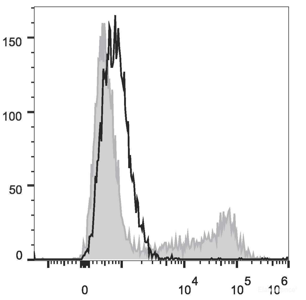 HEK293T cells transiently transfected with pcDNA3.1 plasmid encoding Mouse IL-1 gene are stained with APC Anti-Mouse IL-1 Antibody(filled gray histogram) or APC Rat IgG2b, κ lsotype Control(empty black histogram).