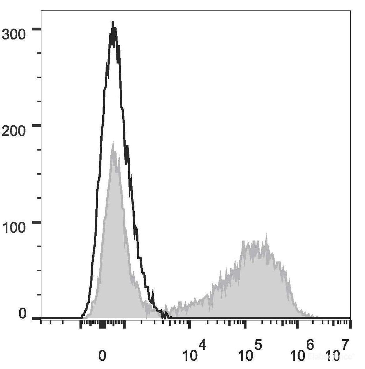 HEK293T cells transiently transfected with pcDNA3.1 plasmid encoding Mouse IL-17A gene are stained with PE Anti-Mouse IL-17A Antibody(filled gray histogram) or PE Rat IgG1, κ lsotype Control(empty black histogram).