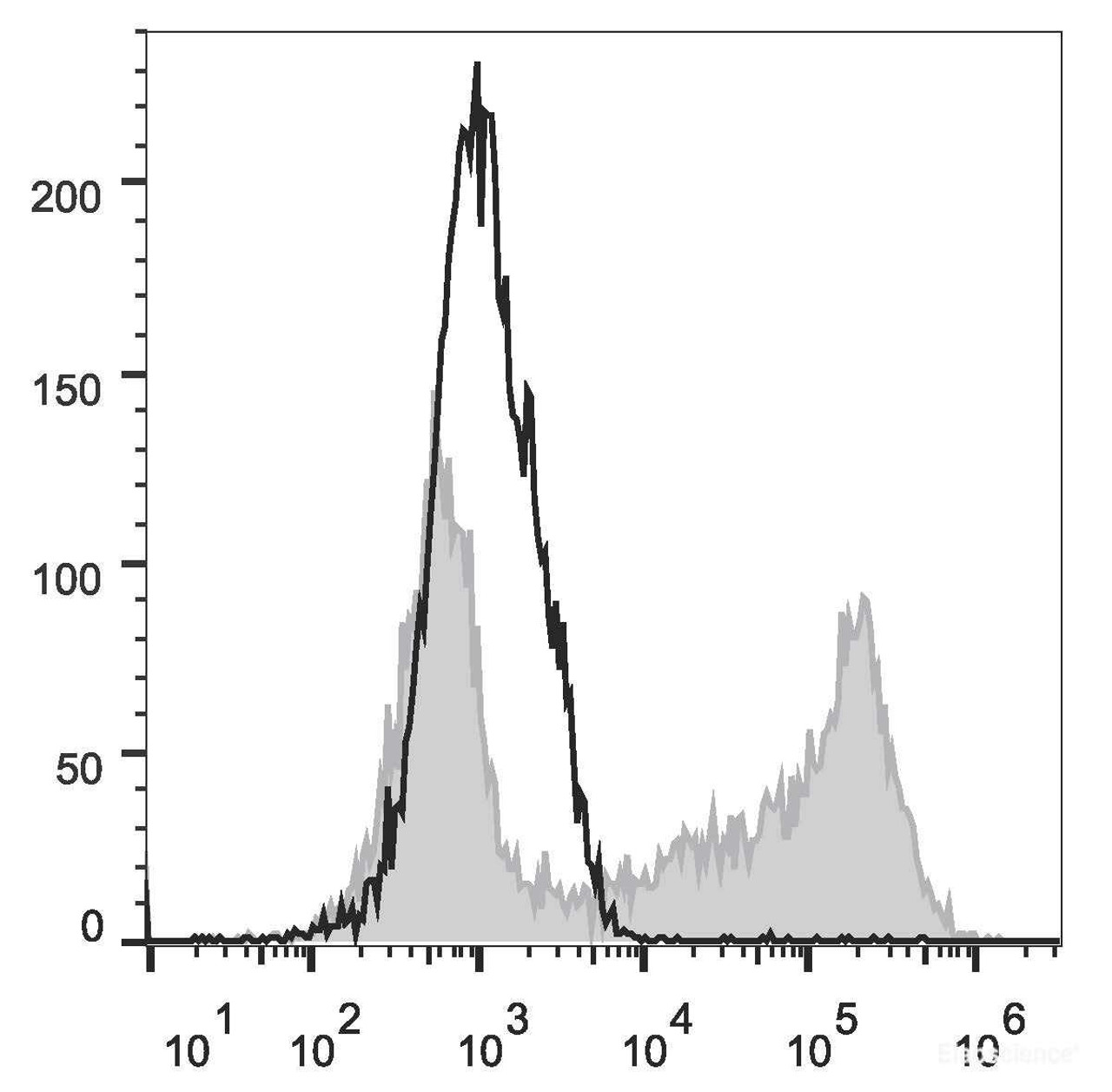 HEK293T cells transiently transfected with pcDNA3.1 plasmid encoding Mouse IL-2 gene are stained with APC Anti-Mouse IL-2 Antibody[Used at .2 μg/1<sup>6</sup> cells dilution](filled gray histogram)or APC Rat IgG2b, κ lsotype Control(empty black histogram).