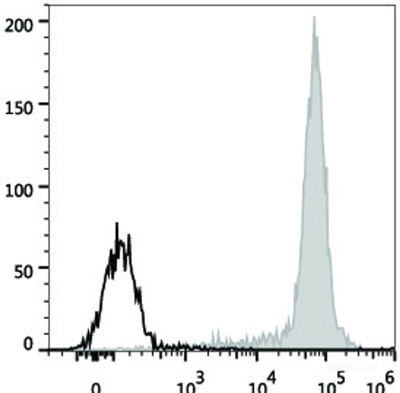 Human pheripheral blood monocytes are stained with APC Anti-Human CD14 Antibody(filled gray histogram). Unstained pheripheral blood monocytes (blank black histogram) are used as control.