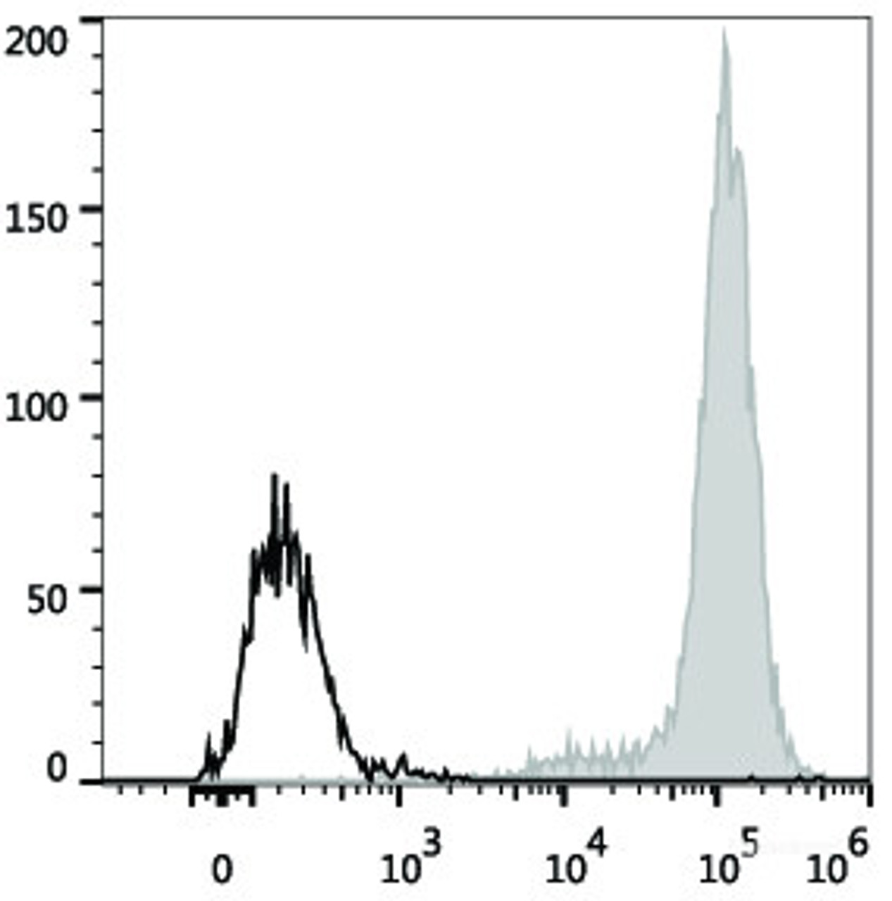 Human pheripheral blood monocytes are stained with PE/Cyanine7 Anti-Human CD14 Antibody(filled gray histogram). Unstained pheripheral blood monocytes (blank black histogram) are used as control.