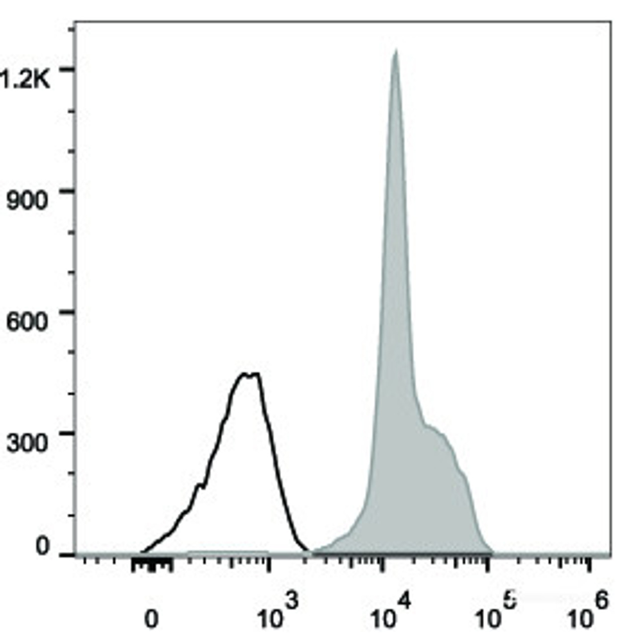 Human peripheral blood lymphocytes are stained with FITC Anti-Human CD11a Antibody(filled gray histogram). Unstained lymphocytes (empty black histogram) are used as control.