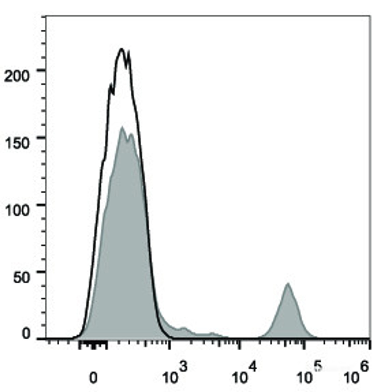 Human peripheral blood lymphocytes are stained with FITC Anti-Human CD2 Antibody(filled gray histogram). Unstained lymphocytes (empty black histogram) are used as control.
