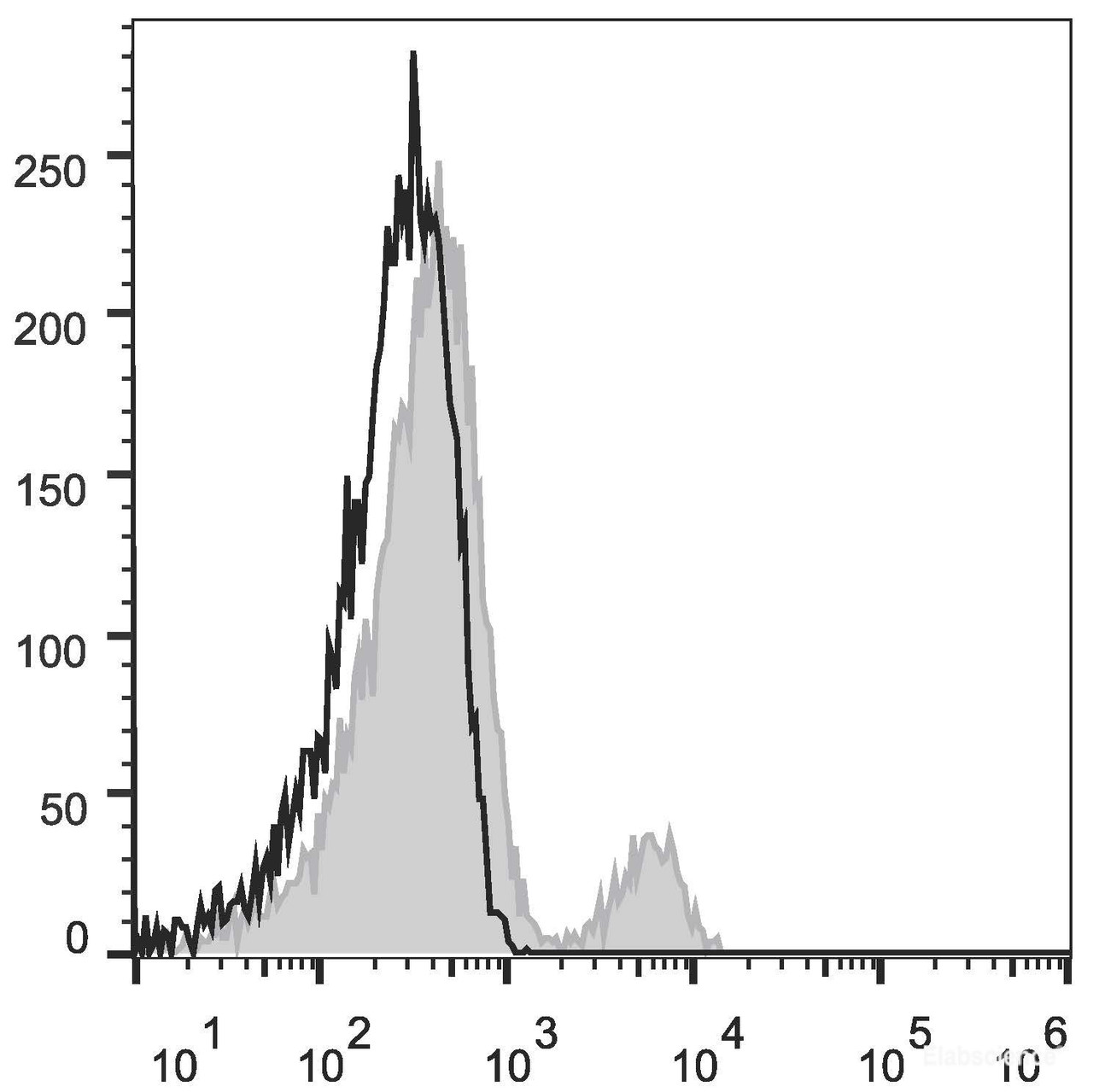 Human peripheral blood lymphocytes are stained with FITC Anti-Human CD4 Antibody(filled gray histogram). Unstained lymphocytes (empty black histogram) are used as control.