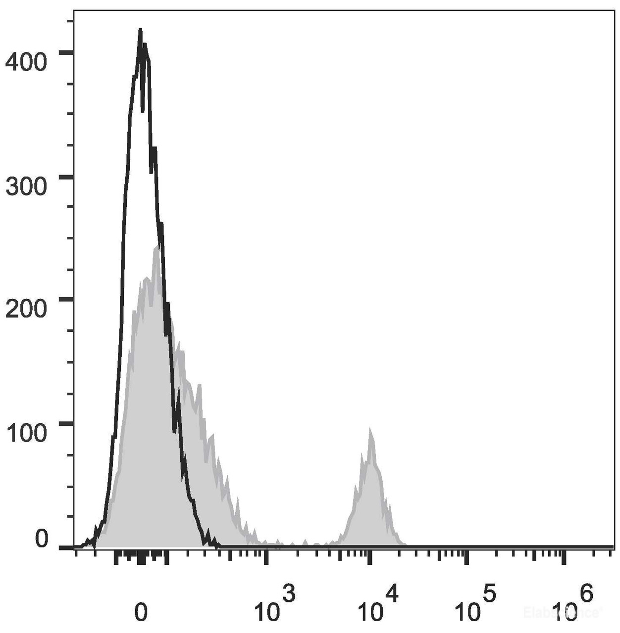 Human peripheral blood lymphocytes are stained with PE Anti-Human CD4 Antibody(filled gray histogram). Unstained lymphocytes (empty black histogram) are used as control.