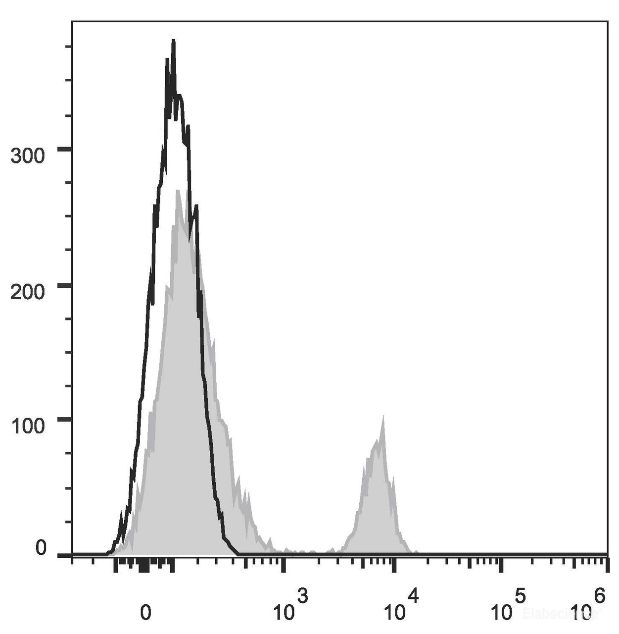 Human peripheral blood lymphocytes are stained with APC Anti-Human CD4 Antibody(filled gray histogram). Unstained lymphocytes (empty black histogram) are used as control.