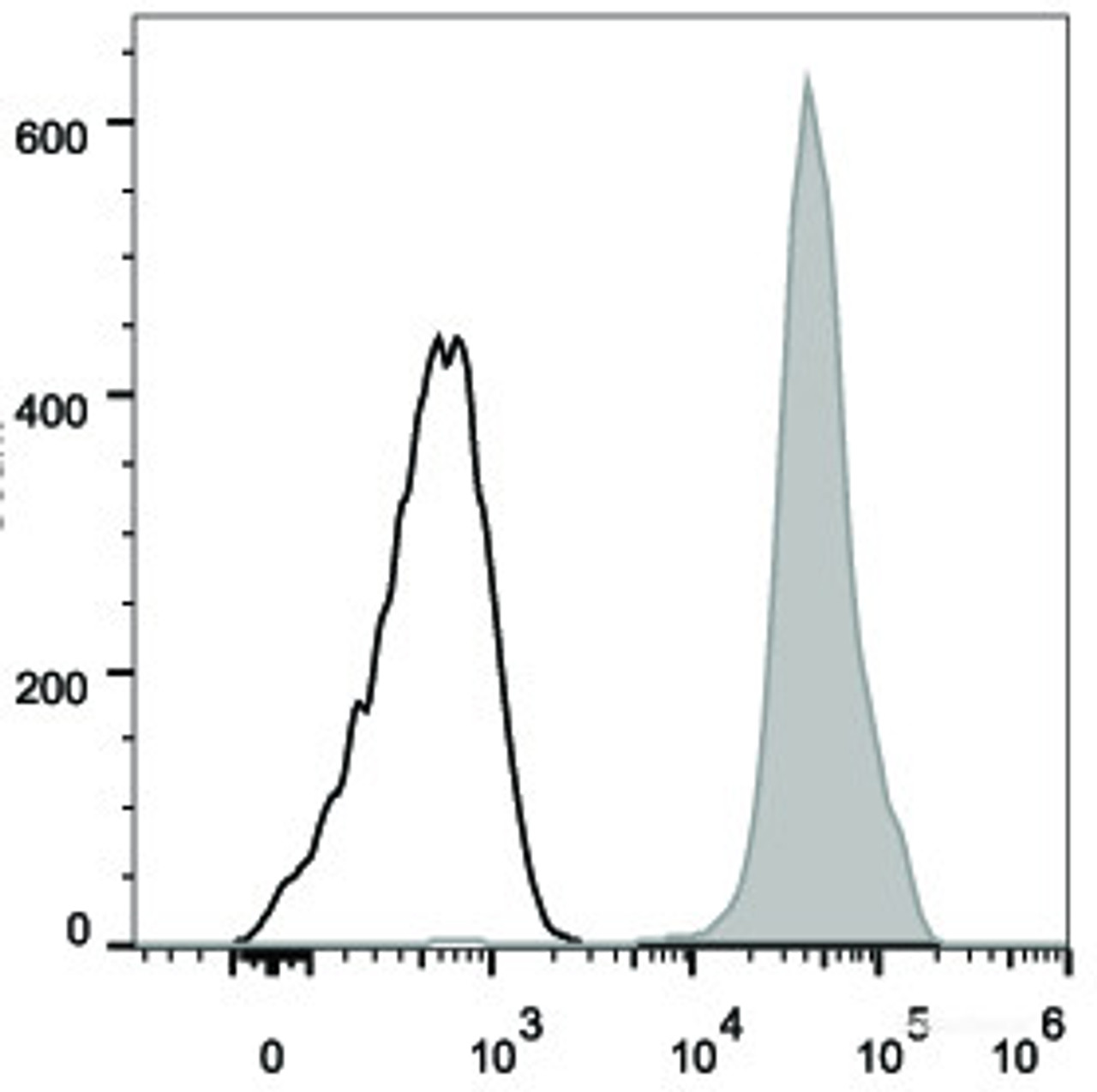 Human peripheral blood lymphocytes are stained with FITC Anti-Human CD44 Antibody(filled gray histogram). Unstained lymphocytes (empty black histogram) are used as control.