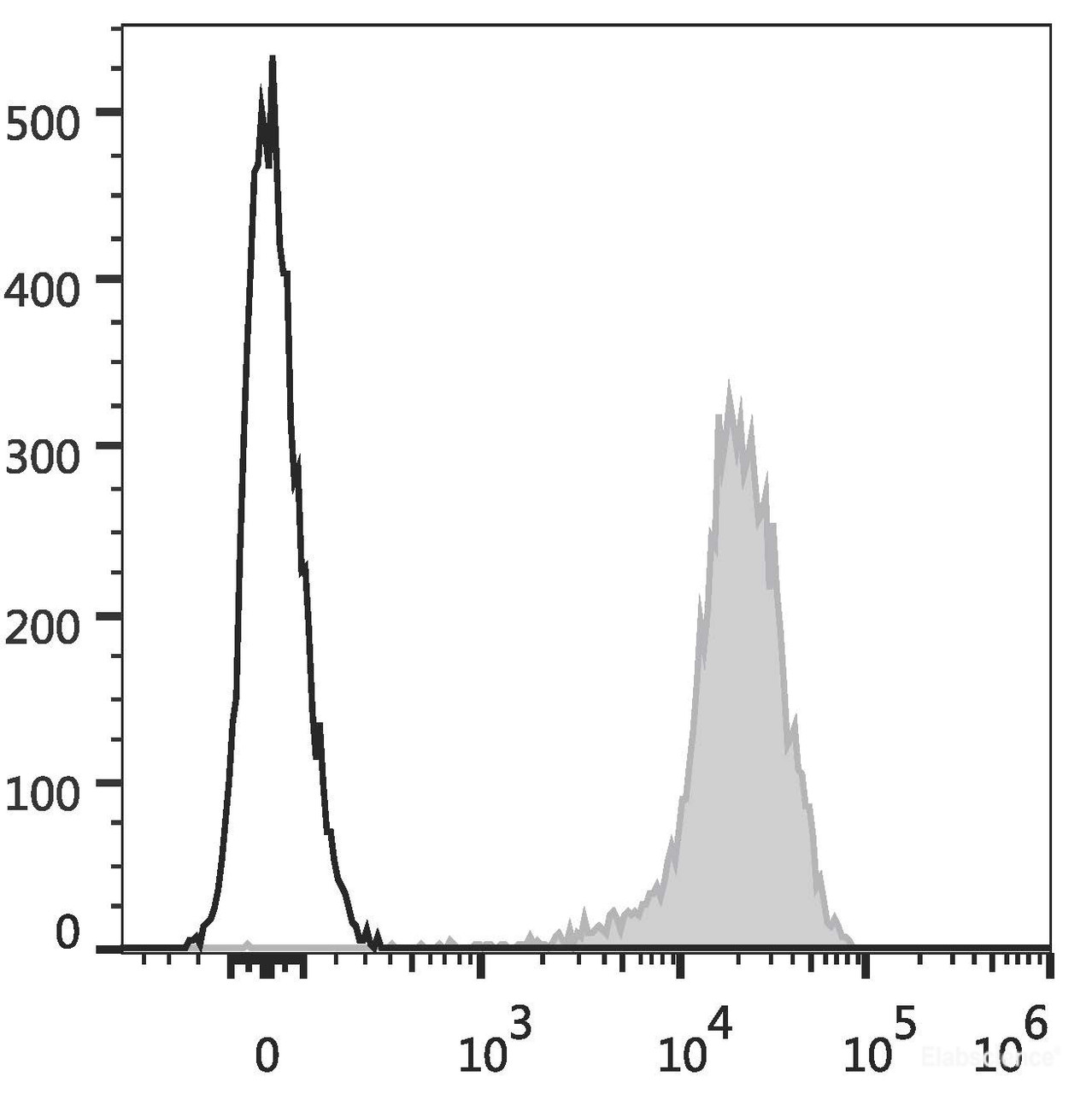 Human peripheral blood lymphocytes are stained with PE Anti-Human CD44 Antibody(filled gray histogram). Unstained lymphocytes (empty black histogram) are used as control.