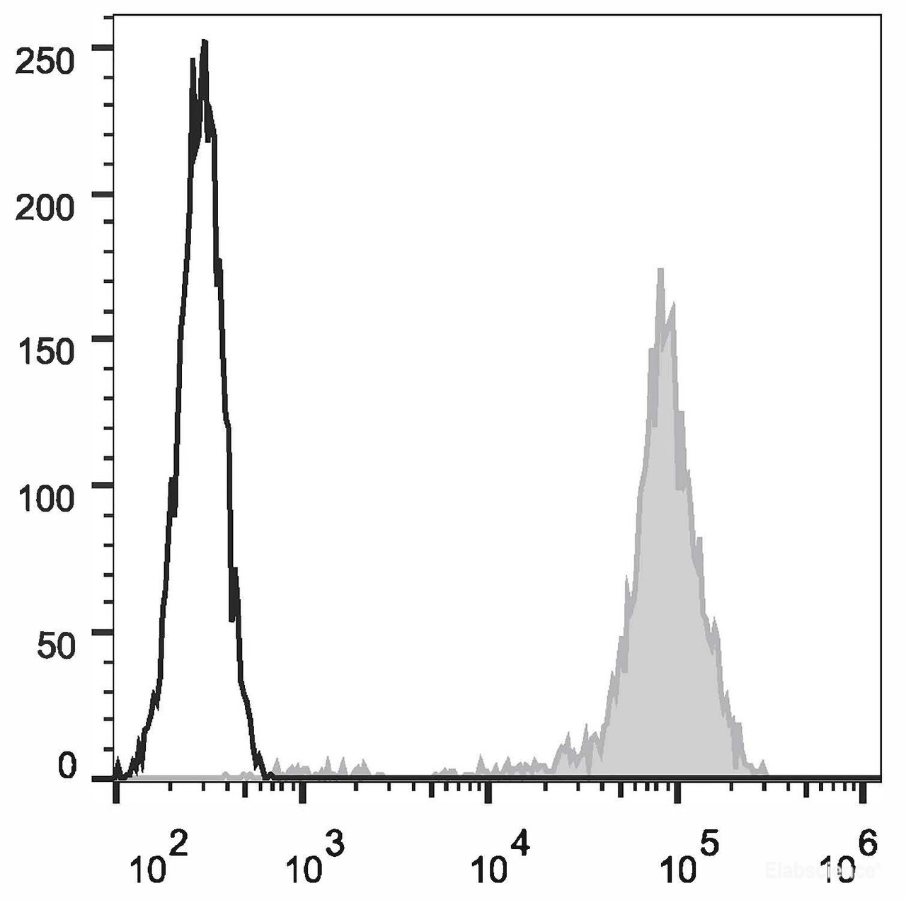 Human peripheral blood lymphocytes are stained with APC Anti-Human CD44 Antibody(filled gray histogram). Unstained lymphocytes (empty black histogram) are used as control.