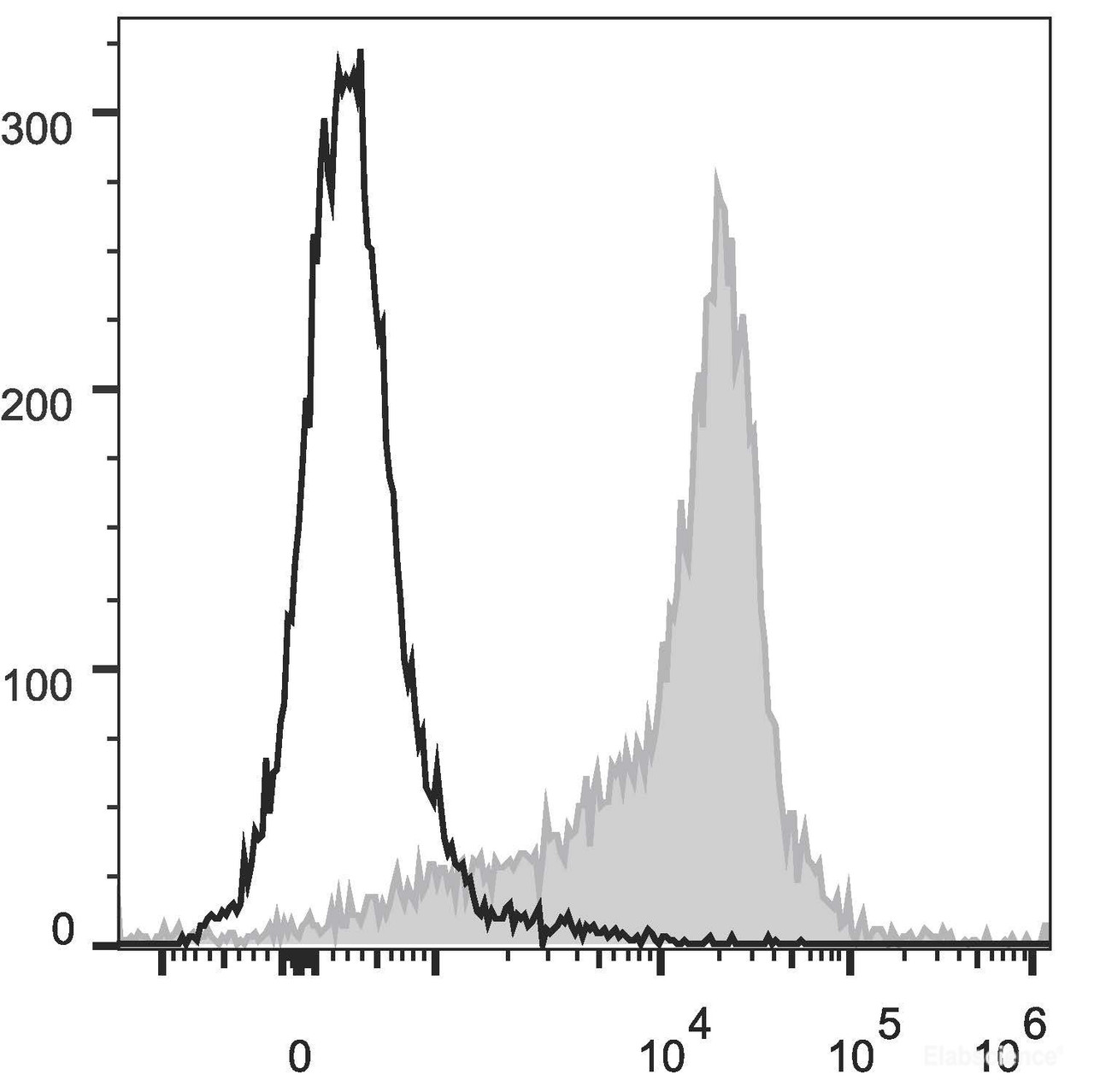 Rat splenocytes are stained with PE/Cyanine5 Anti-Rat CD44H Antibody(filled gray histogram). Unstained splenocytes (empty black histogram) are used as control.