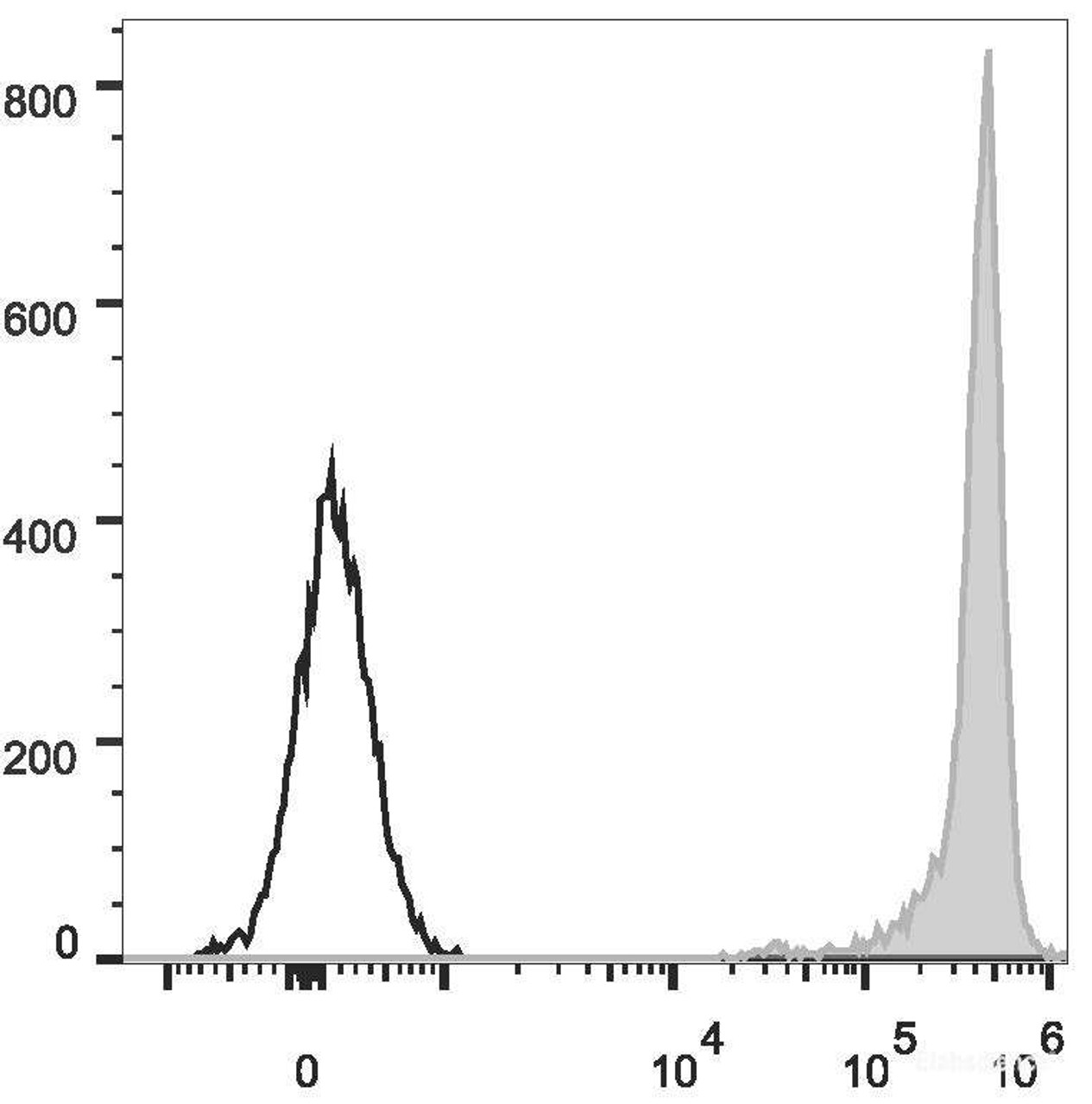 Rat thymocytes are stained with PE Anti-Rat CD9/Mouse CD9.1 Antibody[Used at .5 μg/1<sup>6</sup> cells dilution](filled gray histogram). Unstained thymocytes (empty black histogram) are used as control.