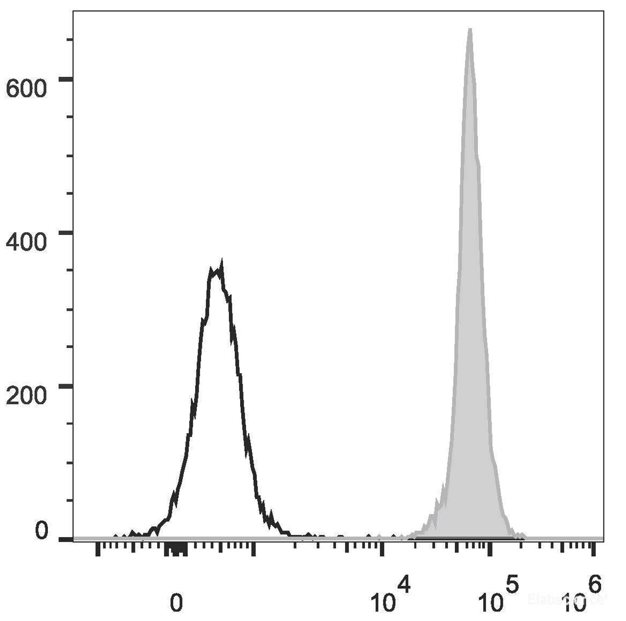 Rat splenocytes are stained with FITC Anti-Rat CD45 Antibody[Used at .2 μg/1<sup>6</sup> cells dilution](filled gray histogram). Unstained splenocytes (empty black histogram) are used as control.