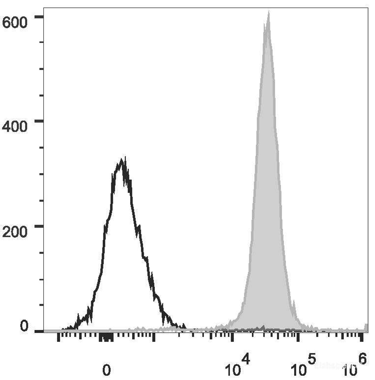 Rat splenocytes are stained with PerCP/Cyanine5.5 Anti-Rat CD45 Antibody(filled gray histogram). Unstained splenocytes (empty black histogram) are used as control.