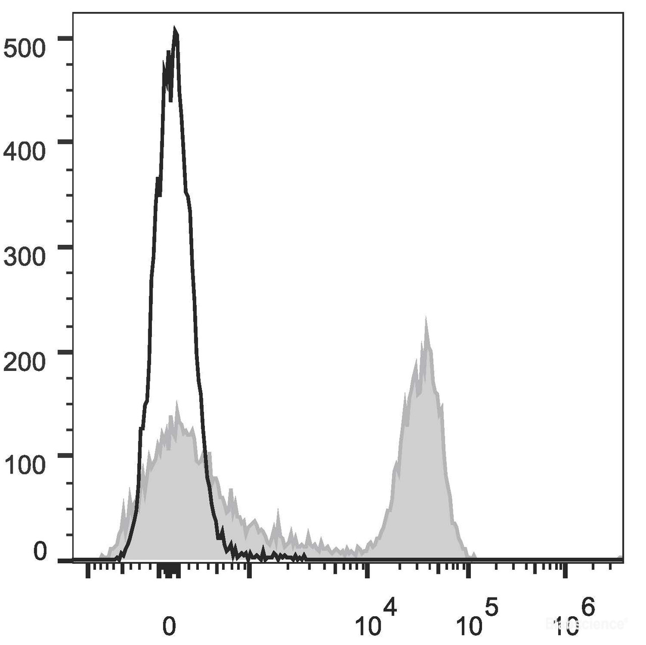 Rat splenocytes are stained with APC Anti-Rat CD3 Antibody[Used at .5 μg/1<sup>6</sup> cells dilution](filled gray histogram). Unstained splenocytes (empty black histogram) are used as control.