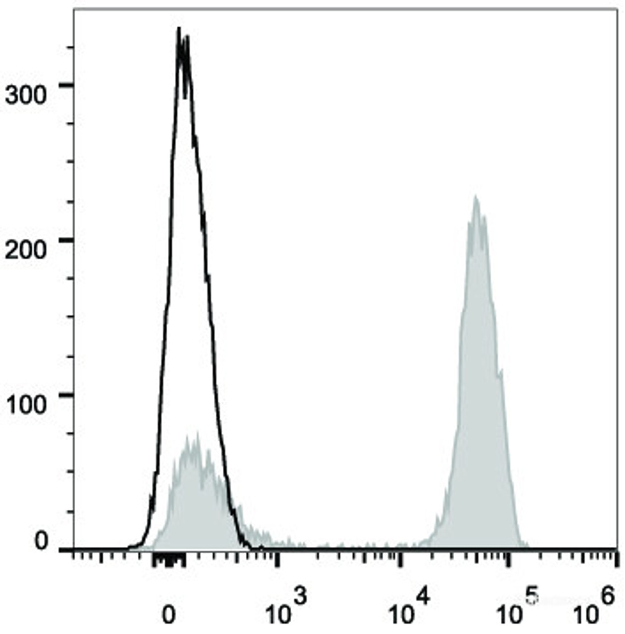 Human peripheral blood lymphocytes are stained with PE Anti-Human CD3 Antibody(filled gray histogram).