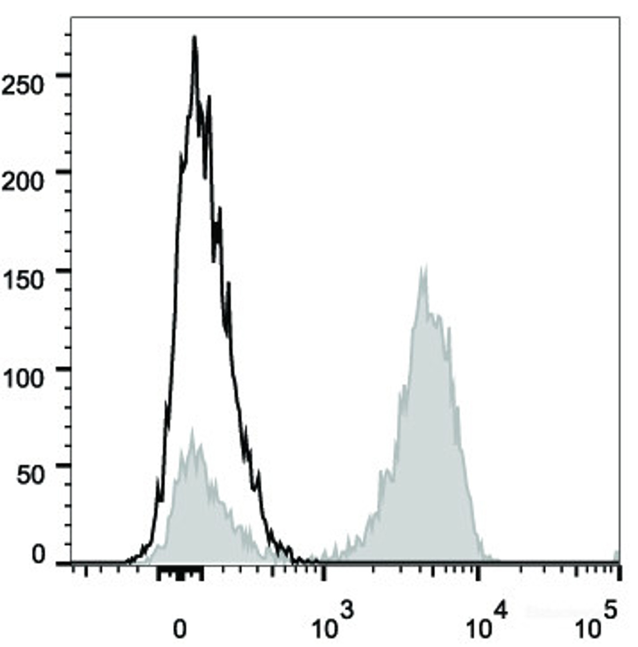 Human peripheral blood lymphocytes are stained with PerCP Anti-Human CD3 Antibody(filled gray histogram).