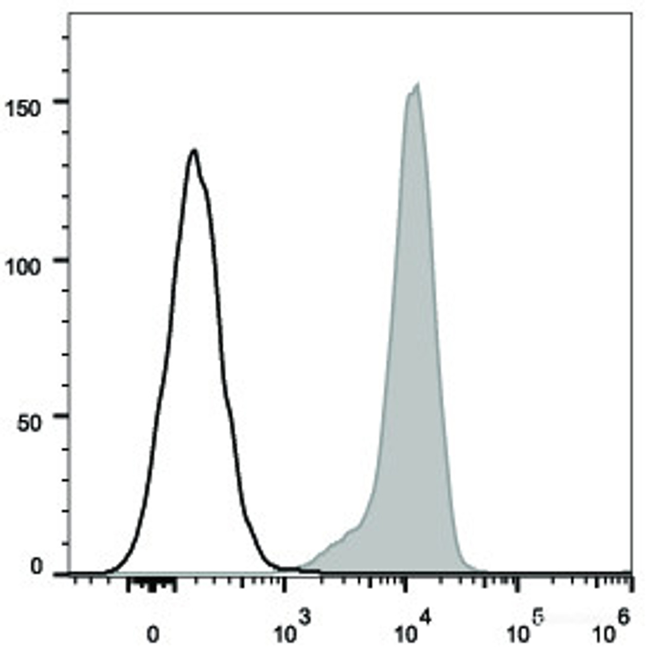 Daudi (human B Burkitt's lymphoma cell line) cells are stained with APC Anti-Human CD8 Antibody(filled gray histogram).Unstained Daudi cells (empty black histogram) are used as control.