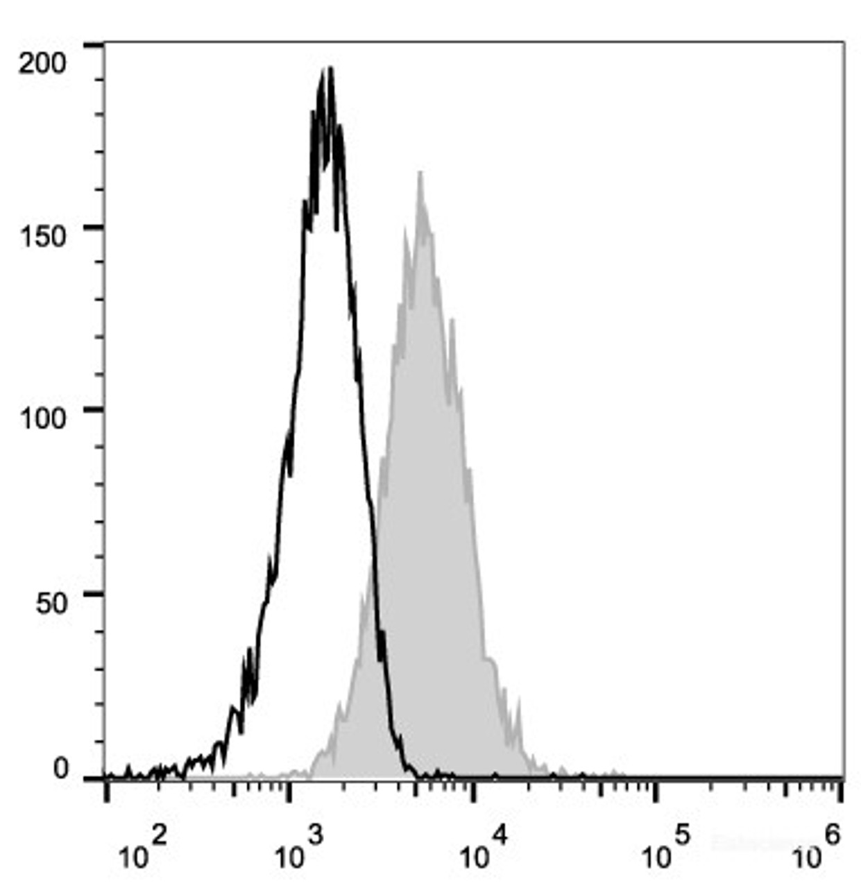 Mouse endothelial cells(bEnd.3) are stained with PE Anti-Mouse CD15 Antibody(filled gray histogram). PE Mouse IgG2a, κ Isotype Control stained cells are used as control.