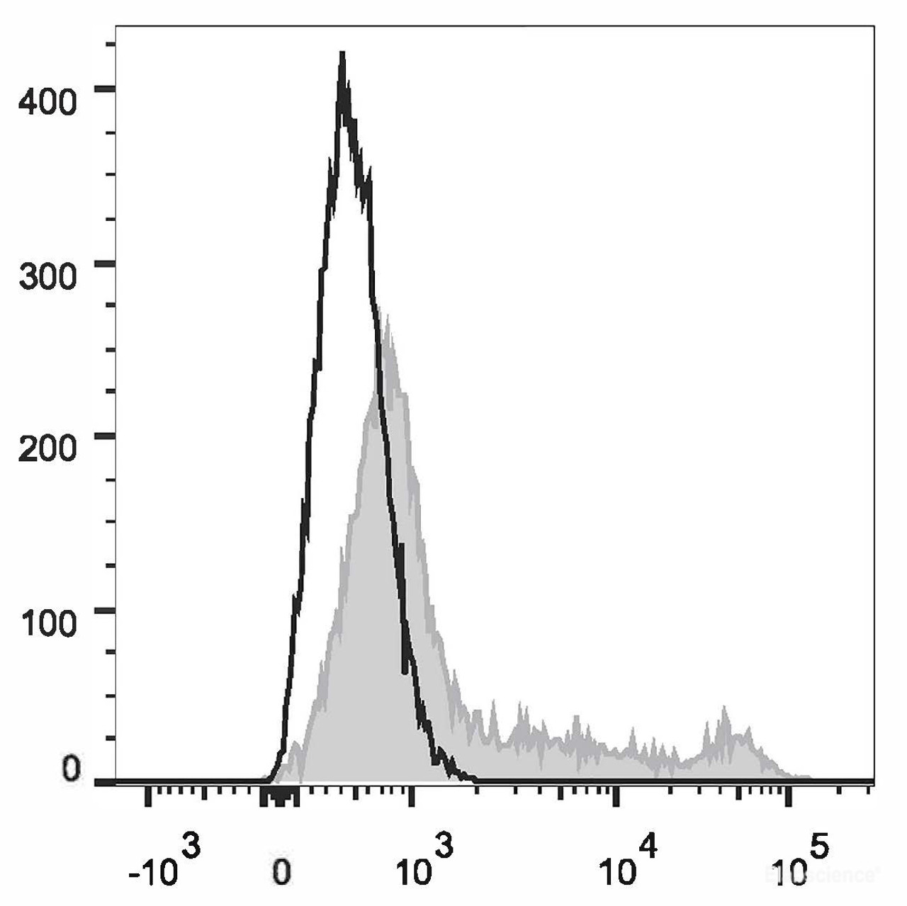 Human peripheral blood lymphocytes are stained with FITC Anti-Human CD16 Antibody(filled gray histogram). Unstained splenocytes (empty black histogram) are used as control.