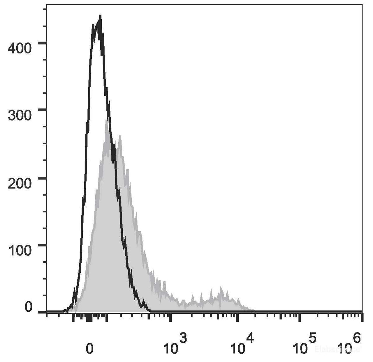 Human peripheral blood lymphocytes are stained with PerCP Anti-Human CD16 Antibody(filled gray histogram). Unstained splenocytes (empty black histogram) are used as control.