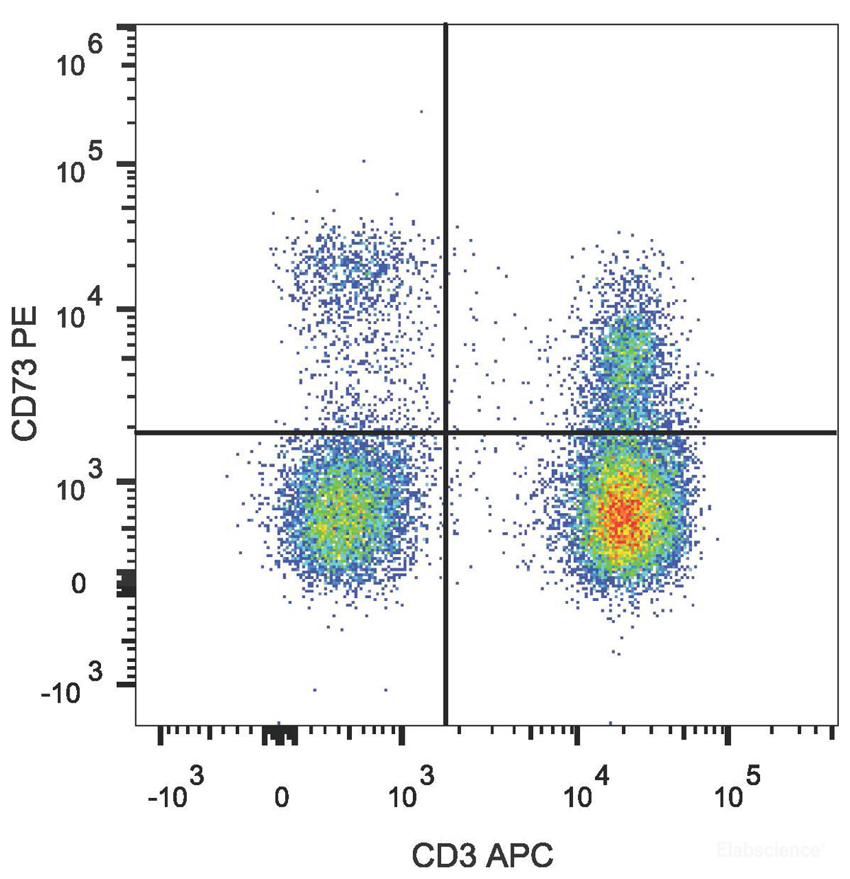 Human peripheral blood lymphocytes are stained with PE Anti-Human CD73 Antibody  and  APC Anti-Human CD3 Antibody.