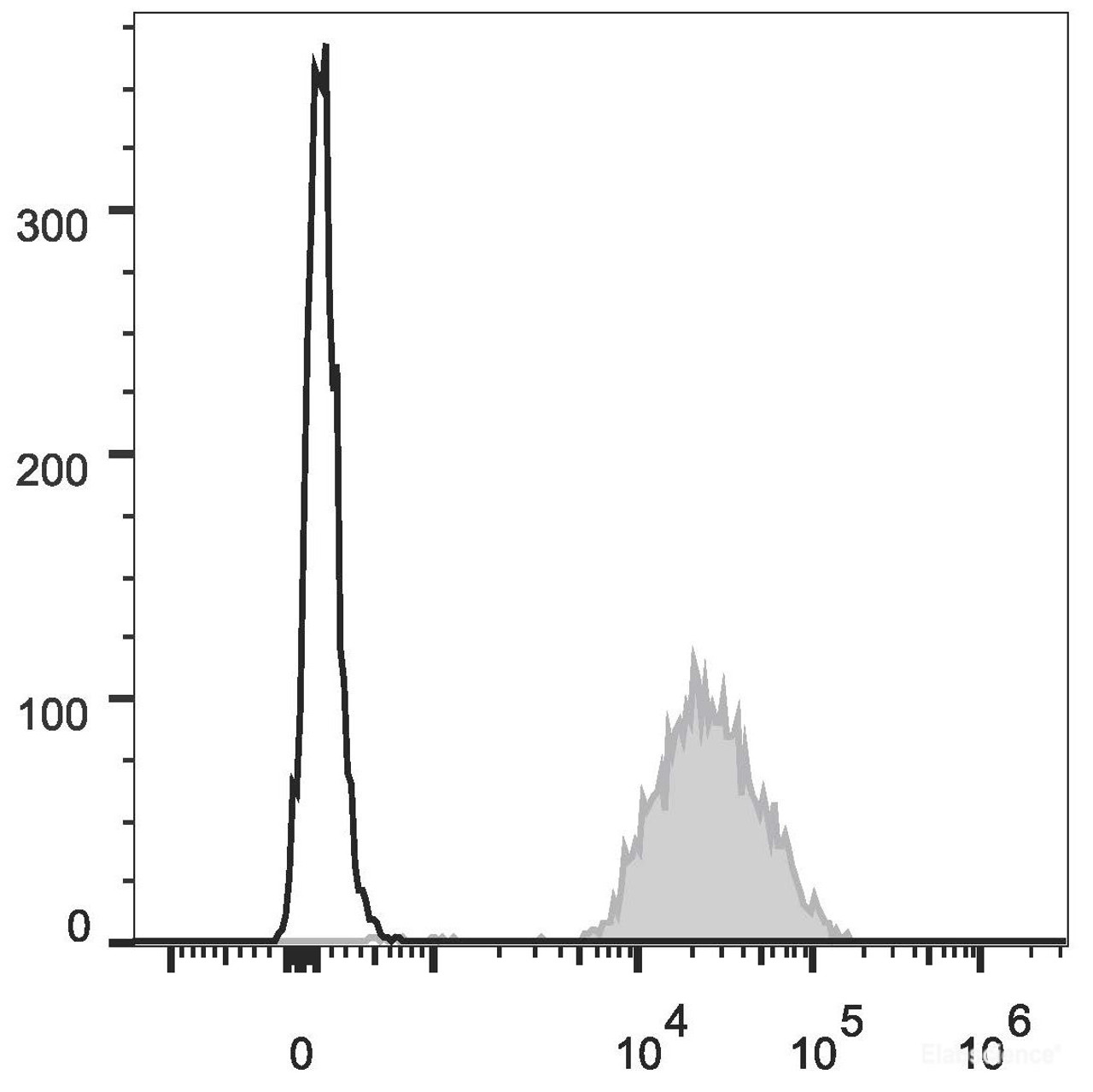Human peripheral blood lymphocytes are stained with AF647 Anti-Human CD45 Antibody(filled gray histogram). Unstained lymphocytes (empty black histogram) are used as control.